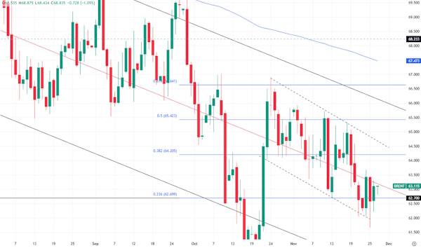 Встреча ОПЕК+ вряд ли окажет значительное влияние на рынок нефти